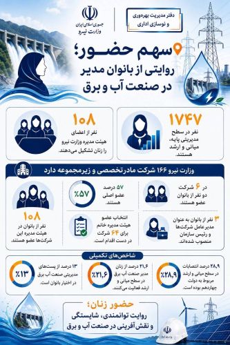 روایتی از بانوان مدیر در صنعت آب و برق؛ 13 درصد از پستهای مدیریتی صنعت آب و برق در اختیار بانوان است روایتی از بانوان مدیر در صنعت آب و برق؛ 13 درصد از پستهای مدیریتی صنعت آب و برق در اختیار بانوان است