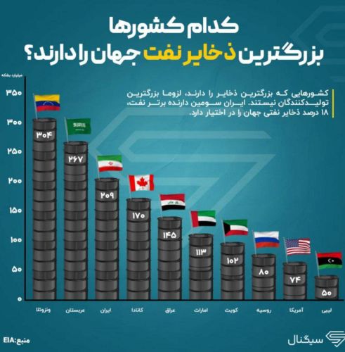 کدام کشورها بزرگترین ذخایر نفت جهان را دارند؟