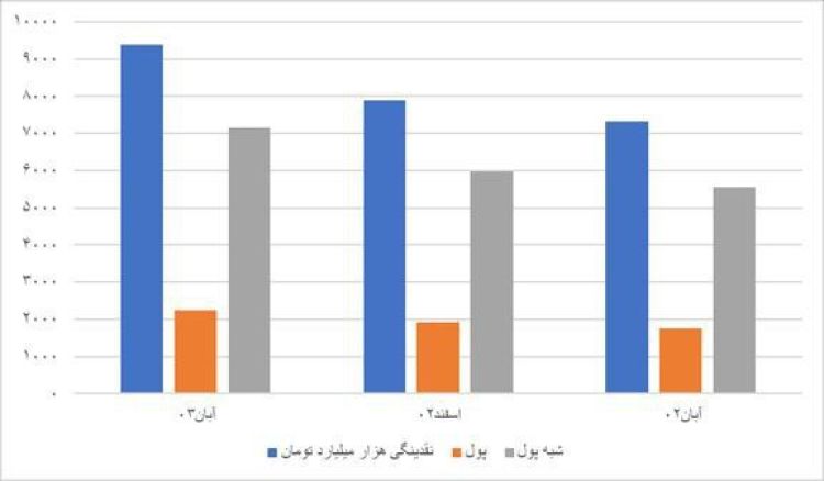  افزایش نرخ رشد نقدینگی/ زمینه پولی افزایش تورم فراهم شد