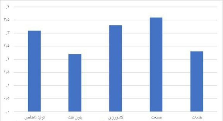  رشد اقتصادی 3.3 درصد شد