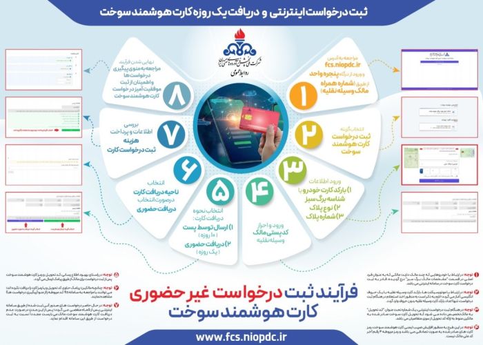 نحوه ثبت درخواست اینترنتی و دریافت یک‌روزۀ کارت هوشمند سوخت