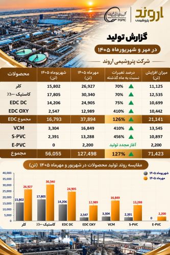 روزهای خوب بزرگترین زنجیره تولید pvc ایران؛ جهش 127 درصدی تولید پتروشیمی اروند با رفع محدودیت برق