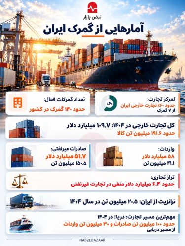  گمرک ایران به روایت اعداد و ارقام
