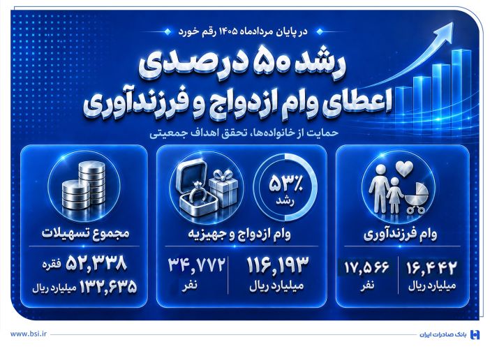 رشد 50 درصدی اعطای وام ازدواج و فرزندآوری در بانک صادرات ایران رشد 50 درصدی اعطای وام ازدواج و فرزندآوری در بانک صادرات ایران