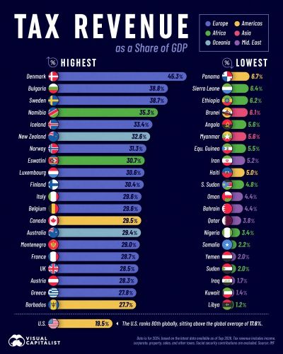 کدام کشورها بیشترین و کمترین درآمد مالیاتی جهان را دارند؟ کدام کشورها بیشترین و کمترین درآمد مالیاتی جهان را دارند؟