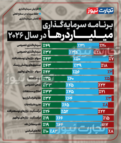 مسیر سرمایه‌گذاری میلیاردرها در 2026