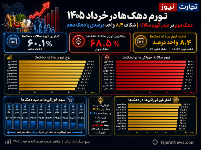شکاف تورمی میان دهک‌ها بیشتر شد