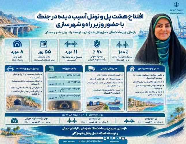 بازسازی 8 پل و تونل آسیبدیده در جنگ؛ زیرساختهای حملونقل هرمزگان توسعه مییابد بازسازی 8 پل و تونل آسیبدیده در جنگ؛ زیرساختهای حملونقل هرمزگان توسعه مییابد