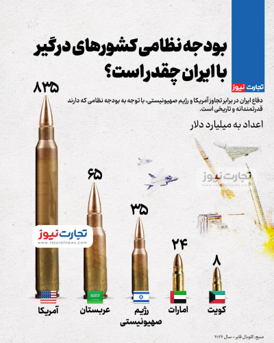 بودجه نظامی کشورهای درگیر با ایران؛ دفاع ایران در برابر تجاوز دشمن تاریخی بود بودجه نظامی کشورهای درگیر با ایران؛ دفاع ایران در برابر تجاوز دشمن تاریخی بود