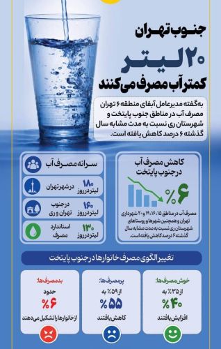تغییر الگوی مصرف آب در جنوب تهران؛ مصرف 6 درصد کاهش یافت تغییر الگوی مصرف آب در جنوب تهران؛ مصرف 6 درصد کاهش یافت