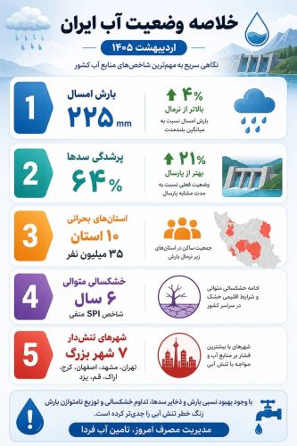  خلاصه وضعیت آب ایران