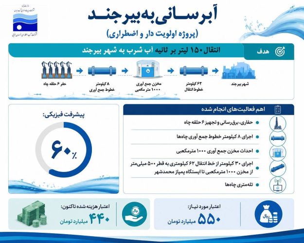 پروژه آبرسانی به بیرجند به 60 درصد پیشرفت فیزیکی رسید پروژه آبرسانی به بیرجند به 60 درصد پیشرفت فیزیکی رسید