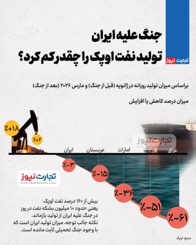 جنگ تحمیلی سوم چقدر تولید نفت اوپک را کم کرد؟