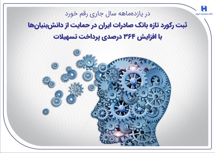 ثبت رکورد تازه بانک صادرات ایران در حمایت از دانشبنیانها با افزایش 364 درصدی پرداخت تسهیلات ثبت رکورد تازه بانک صادرات ایران در حمایت از دانشبنیانها با افزایش 364 درصدی پرداخت تسهیلات