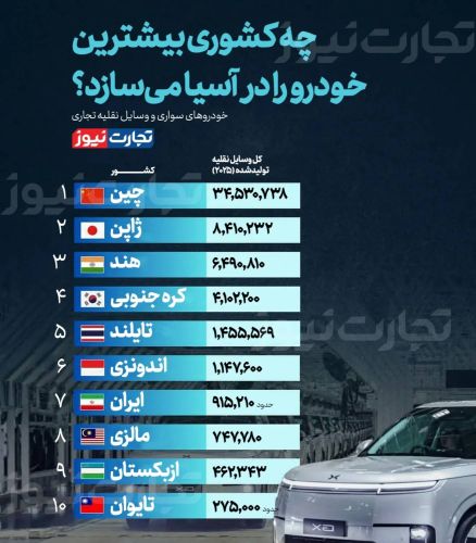بیشترین تولید خودرو در آسیا متعلق به کدام کشور است؟