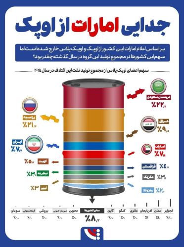 جدایی امارات از اوپک جدایی امارات از اوپک