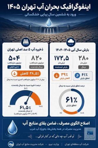  اینفوگرافیک بحران آب تهران در سال 1405