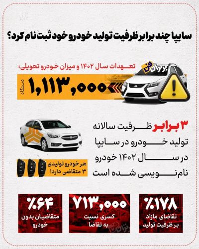 ثبت‌نام در سایپا فراتر از ظرفیت تولید خودرو