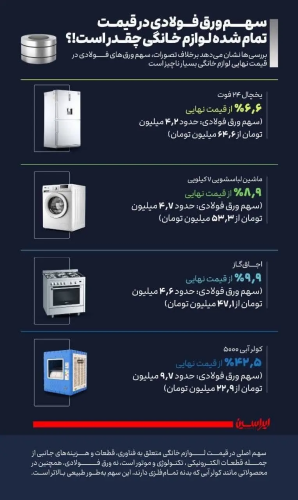 بررسی سهم ورق فولادی در قیمت تمام شده لوازم خانگی