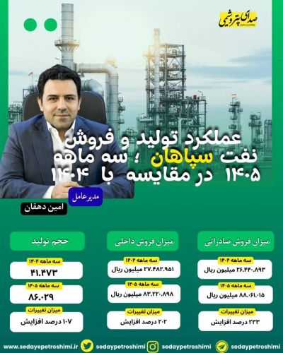 رشد 43 درصدی تولید و جهش بیش از 200 درصدی فروش نفت سپاهان در سه‌ماهه نخست 1405