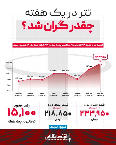 جهش تتر در یک هفته؛ قیمت چقدر بالا رفت؟