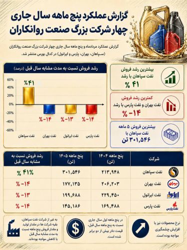 گزارش عملکرد پنج‌ماهه سال جاری چهار شرکت بزرگ صنعت روانکاوان در یک نگاه