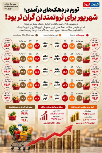 شهریور؛ ماه گرانی بیشتر برای ثروتمندان شهریور؛ ماه گرانی بیشتر برای ثروتمندان