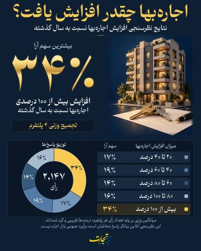 اینفوگرافی/ 34 درصد مستأجران زیر فشار جهش اجارهبها؛ هزینه مسکن دو برابر ش اینفوگرافی/ 34 درصد مستأجران زیر فشار جهش اجارهبها؛ هزینه مسکن دو برابر ش