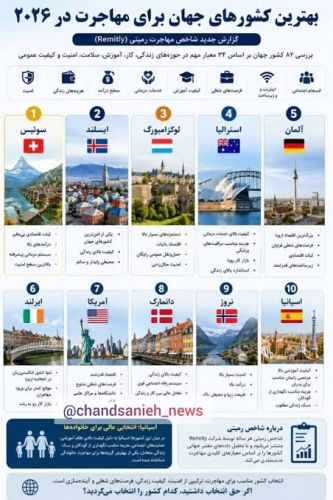  10 مقصد برتر مهاجرت در سال 2026 اعلام شد