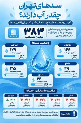 آمار تازه از ذخایر سدهای تهران؛ چقدر آب باقی مانده است؟ آمار تازه از ذخایر سدهای تهران؛ چقدر آب باقی مانده است؟
