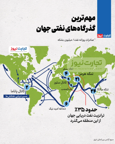 نگاهی به مهم‌ترین گذرگاه‌های نفتی جهان