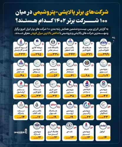 ارتقای 3 پله‌ای پتروشیمی بندرامام در رتبه بندی کلی 100 شرکت برتر ایران