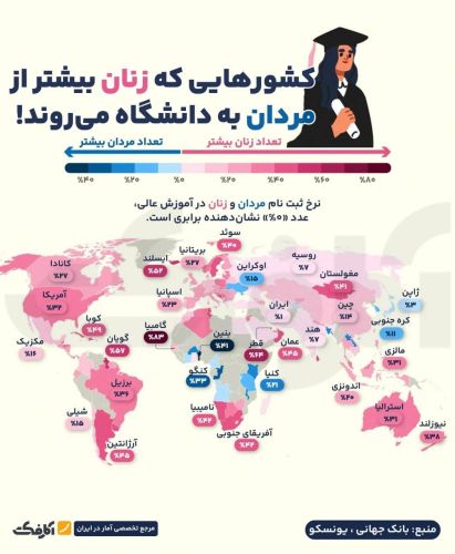 سبقت تحصیلی زنان از مردان؛ کدام کشورها در صدر قرار دارند؟