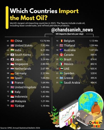 فهرست بزرگ‌ترین واردکنندگان نفت جهان؛ چین صدرنشین است