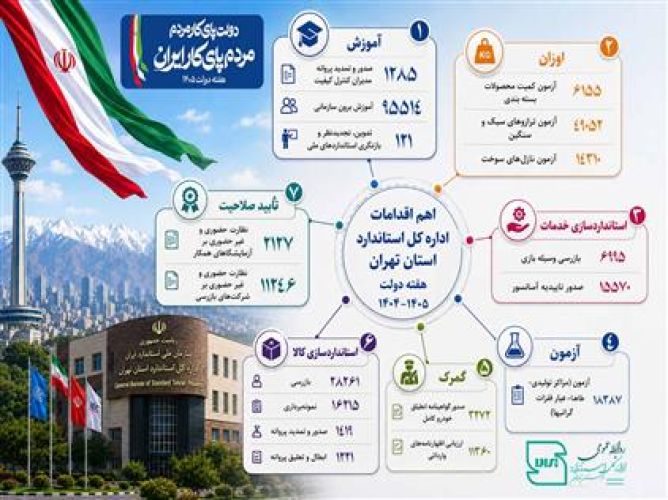  روایت اقدامات یکساله اداره‌کل استاندارد استان تهران