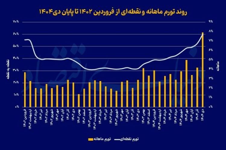 روند تورم ماهانه و نقطه‌ای از فروردین 1402 تا پایان 1404